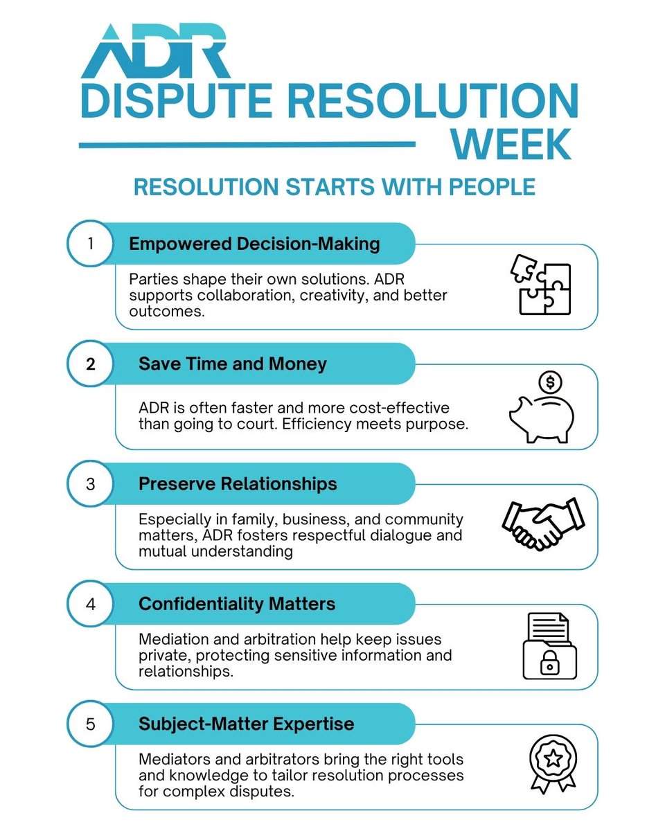 FlaBarADR's tweet photo. 🎉 It’s Alternative Dispute Resolution Week! 🎉

ADR puts people first through mediation or arbitration.

✅ Empowered decisions
✅ Save time &amp; money
✅ Preserve relationships
✅ Stay confidential

Learn more: https://t.co/KoMoOBGXk6

#ADRWeek #MediationMatters #Arbitration https://t.co/rL152YmZbh