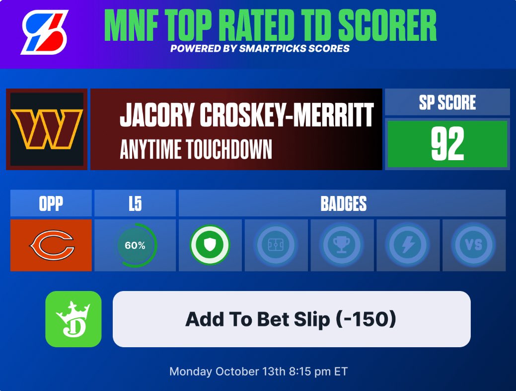 flashpicks's tweet image. 📈 @SmartPicksPro BEST TD Scorer Prop
🏈 Jacory Croskey-Merritt Anytime Touchdown (-150)
Let’s cash this one! 💪
Unlock the Top SP Scores for every prop market with SmartPicks Pro ⬇️
flashpicks.bet/download