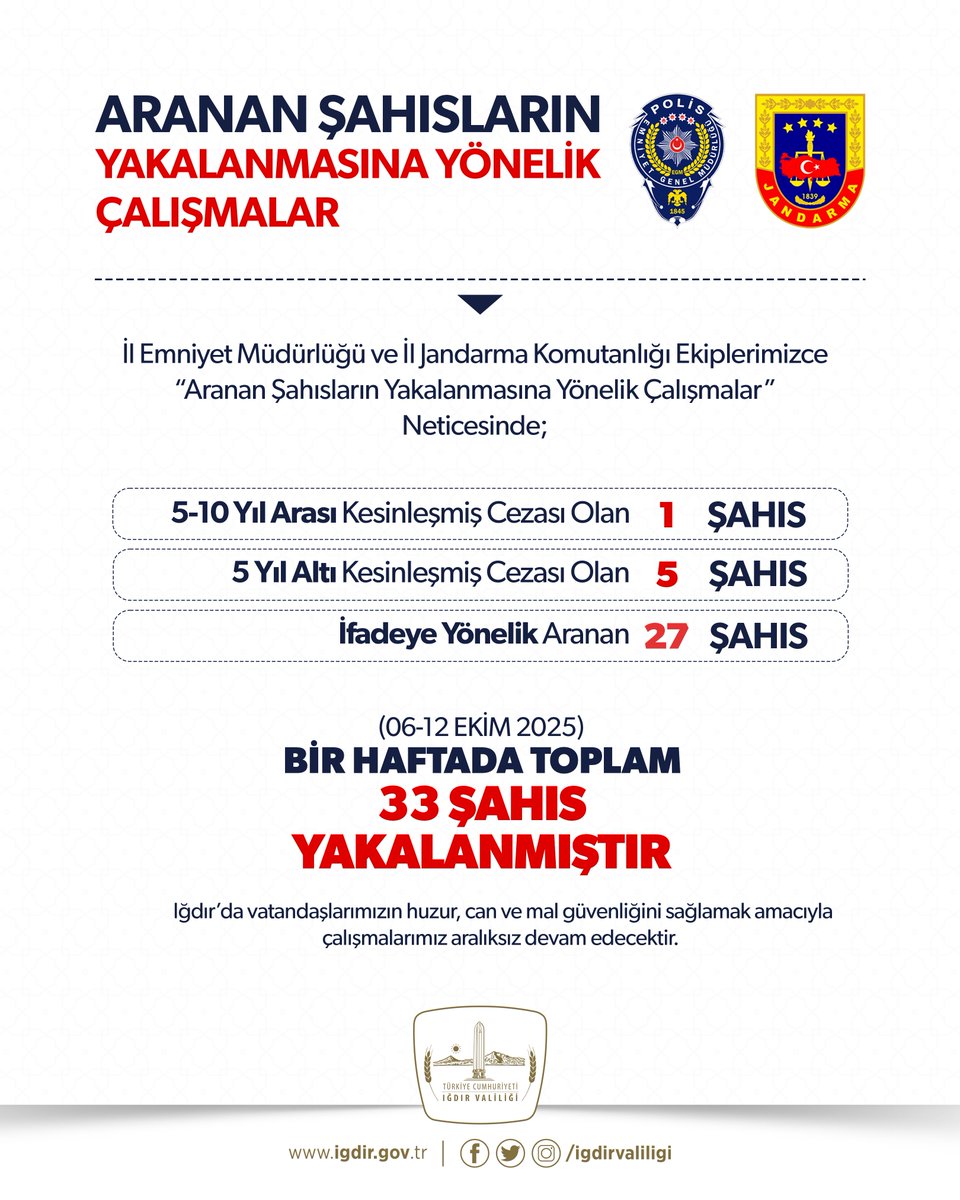 Iğdır Valiliği (@igdirvaliligi) on Twitter photo İl Emniyet Müdürlüğü ve İl Jandarma Komutanlığı ekiplerimizce “Aranan Şahısların Yakalanmasına Yönelik Çalışmalar” neticesinde;
📌5-10 yıl arası kesinleşmiş cezası olan 1 şahıs
📌5 yıl altı kesinleşmiş cezası olan 5 şahıs
📌İfadeye yönelik aranan 27 şahıs olmak üzere
‼️BİR İl Emniyet Müdürlüğü ve İl Jandarma Komutanlığı ekiplerimizce “Aranan Şahısların Yakalanmasına Yönelik Çalışmalar” neticesinde;
📌5-10 yıl arası kesinleşmiş cezası olan 1 şahıs
📌5 yıl altı kesinleşmiş cezası olan 5 şahıs
📌İfadeye yönelik aranan 27 şahıs olmak üzere
‼️BİR