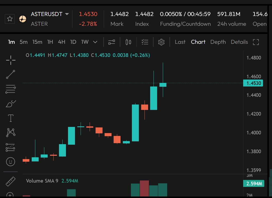 Aster $1.45 

airdrop and price goes up lol who would have thought