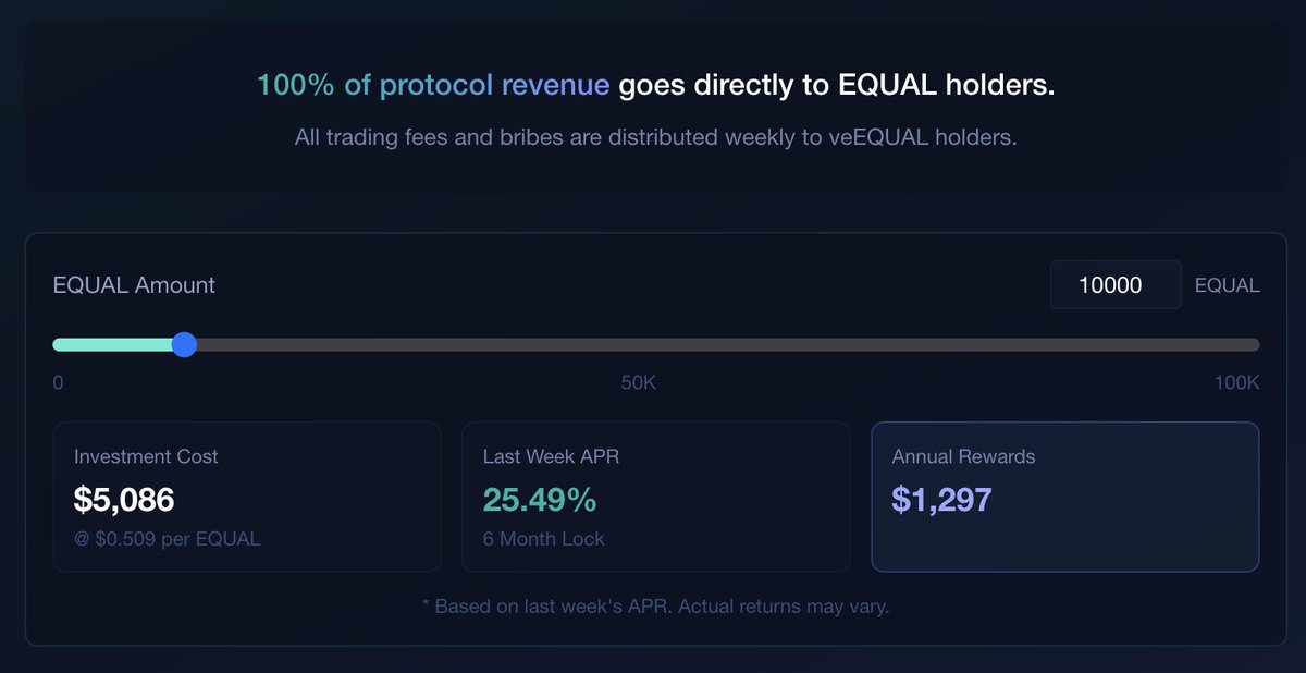 Believe in $S omething

At last weeks APR, $5000 of $EQUAL will yield $1300 in rewards, if volume / sentiment doesn't improve from here.

This weeks APR so far is already over double at 67% 👀 - And there's a lot of upcoming catalysts for Sonic to look forward to.

Real Yield,