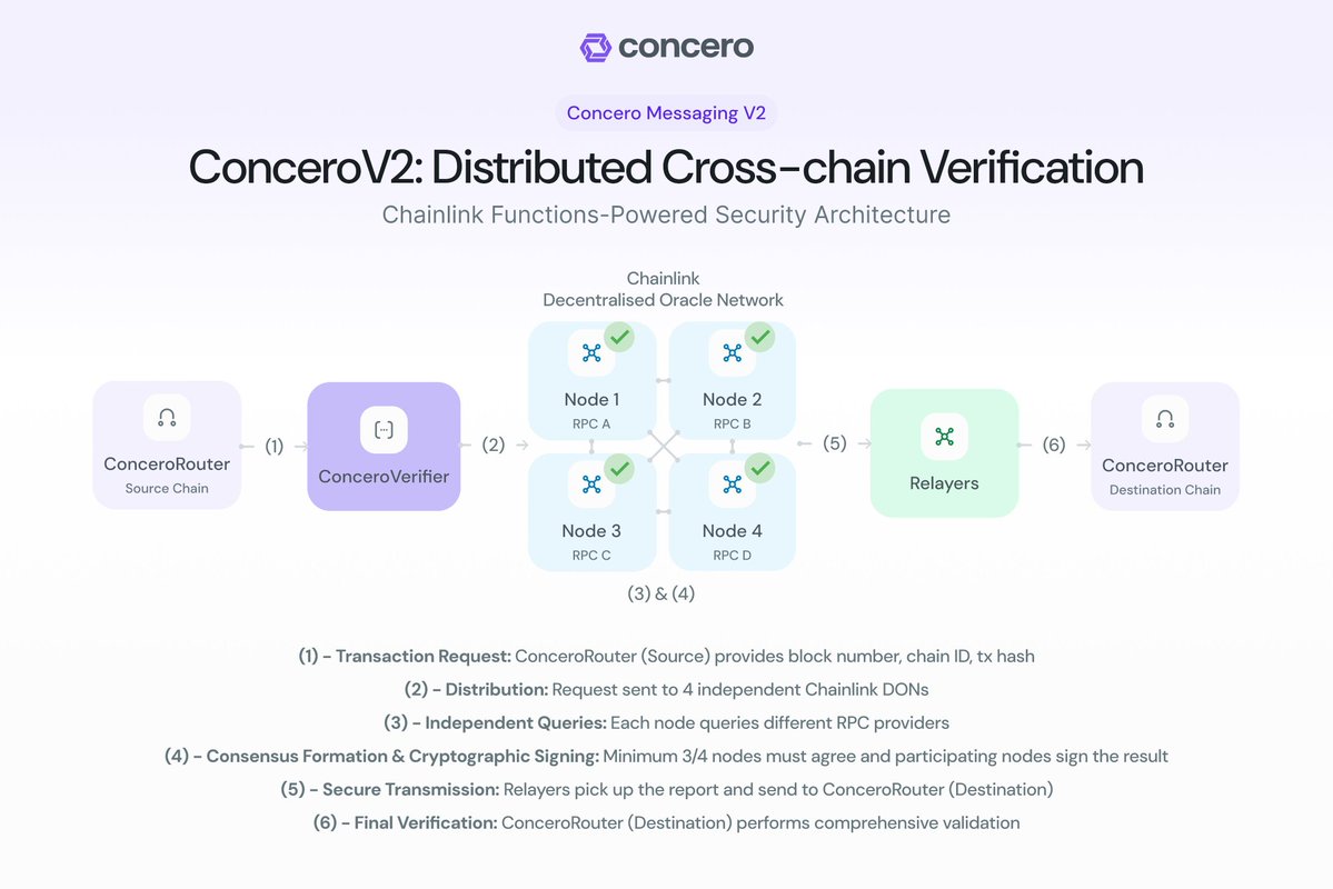 tyslimmie's tweet image. Interoperability isn’t just about connecting chains, it’s about coordinating value across them.
@concero_io is building the trustless layer that makes it possible:
✅Cross-chain liquidity that moves seamlessly
✅ Messaging that’s verified, not assumed
✅ Security powered by…