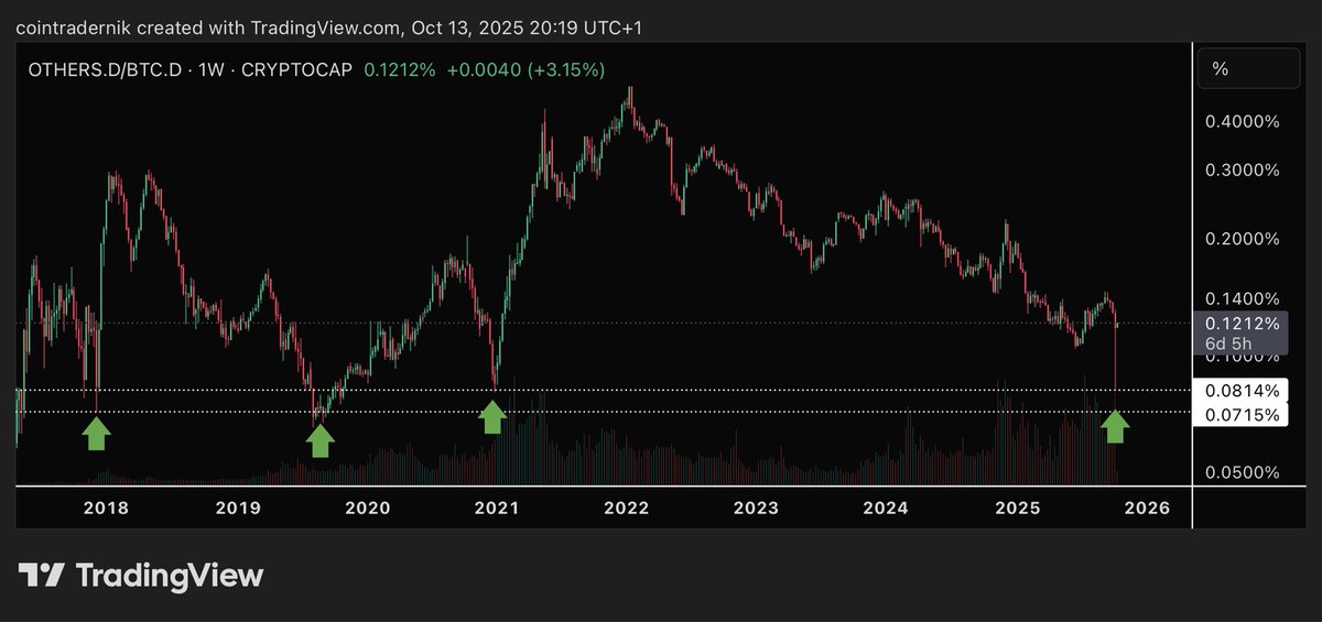 cointradernik's tweet image. The most devastating outcome is a 4-year bear market for alts vs BTC in which market participants progressively added leverage risk on the way down only to get zeroed out in the worst liquidation event for alts in history at the pico-bottom of said 4-year downtrend
And then…