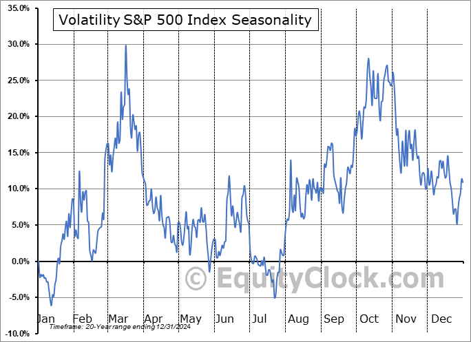 Mr_Derivatives's tweet photo. November is historically the weakest month for the $VIX. Over the last 20 years had an average drop of 6.8%.

Coincides well with the fact that the last 12 of 13 years in the $SPX have closed green in November.

Cmon bears you got the second half of October to do something....otherwise just based on seasonality, November could be scary for ya.