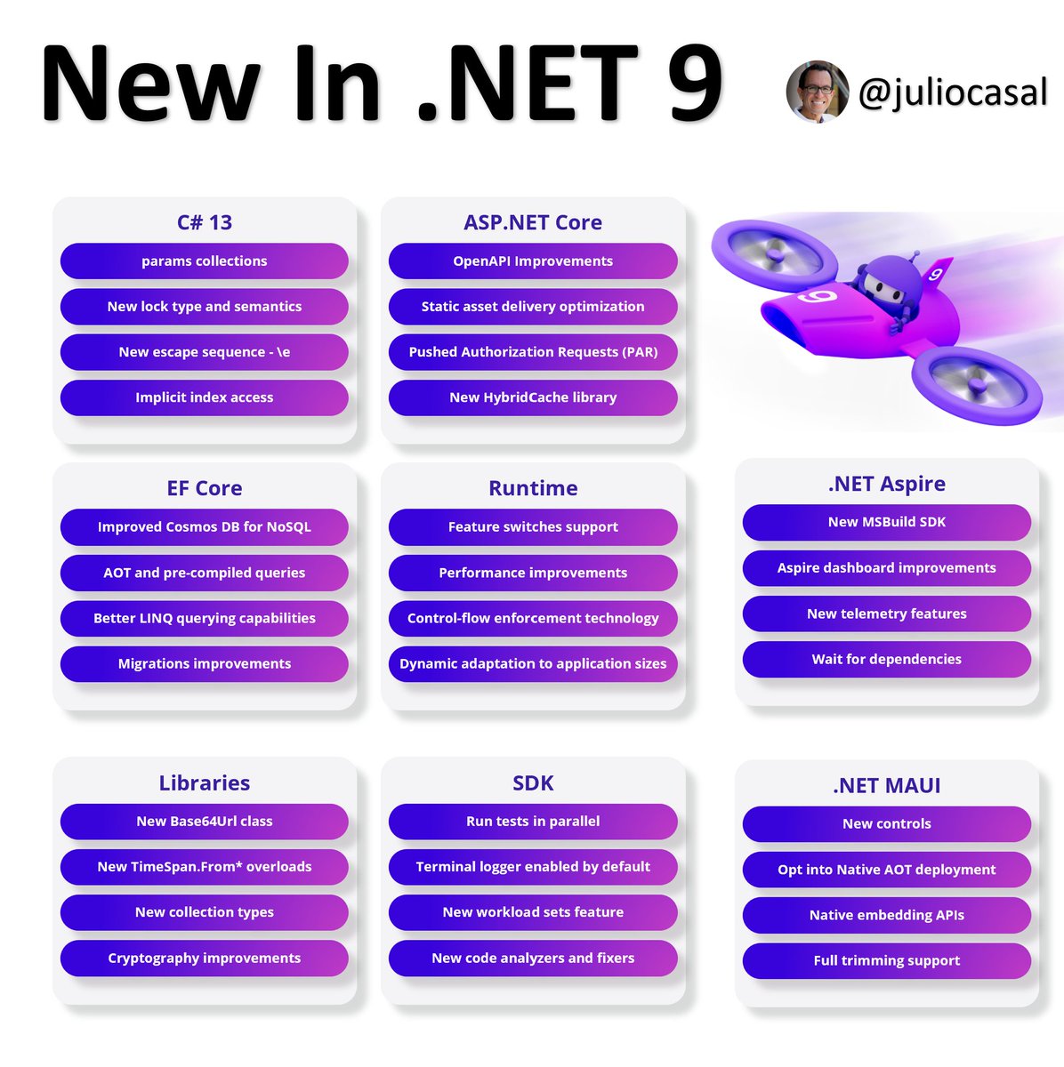 julioc's tweet image. .NET 9 is the biggest release yet.
Top updates across 8 key areas:
𝗖# 𝟭𝟯
Params collections, enhanced lock types, and a new escape make coding smoother. Plus, implicit index access to simplify initialization.
𝗔𝗦𝗣.𝗡𝗘𝗧 𝗖𝗼𝗿𝗲
OpenAPI enhancements, faster asset…