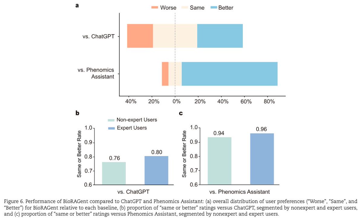 strnr's tweet image. BioRAGent: natural language biomedical querying with retrieval-augmented multiagent systems academic.oup.com/bib/article/26… 🧬🖥️🧪 
code: github.com/23AIBox/BioRAG…