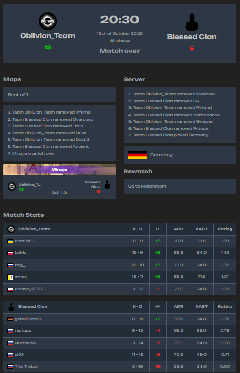 OblivionCS2's tweet image. Wygrywamy kolejny mecz w ESEA ENTRY!! udalo sie wygrac na ruskow co nie chcieli przelozyc i pisali ze jedyny termin "only on schedule"XDD. Bez naszego carry choukyego ale i tak @Schinoy_ dal sobie swietnie rade!