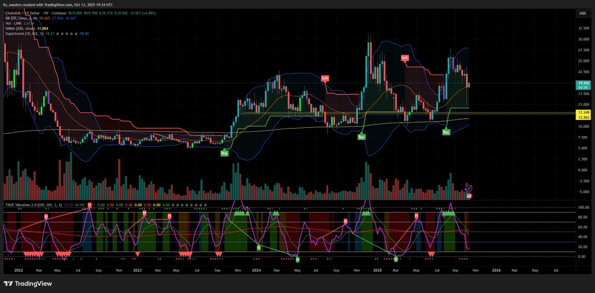 Billions of dollars in leverage wiped out. Stops hunted. This is why we stack and stake. 

I'm in a few small trades on $LINK... but I got in at $11 dollars so my stops are safe.

Huge wick to the supertrend level and now we're fighting back above weekly mid band? Send it.