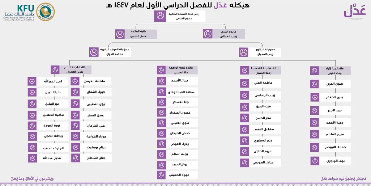 حيثُ يولد التميّز من اتحاد العقول والطاقات، نُقدّم لكم
سواعد وهِمَم نادي عَدْل القانوني للفصل الدراسي الأول ١٤٤٧هـ✨.