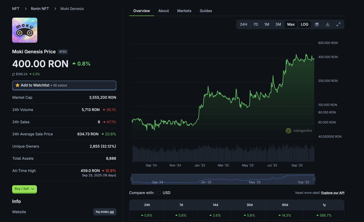 Show me a cleaner, sturdier NFT chart than <a href="/Moku_HQ/">Moku✨</a>.

Especially true after the recent NFT liquidation crisis last week.