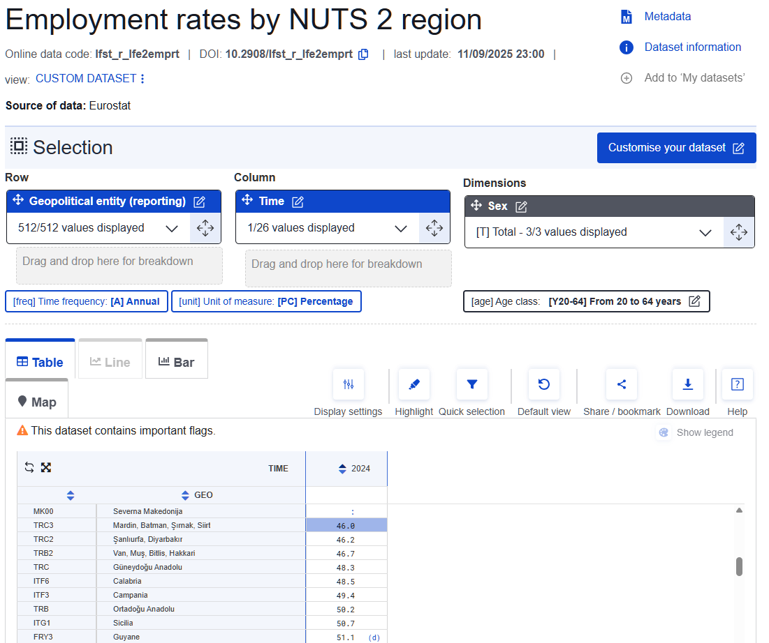 Tasso di #occupazione 20-64 anni nelle regioni europee (NUTS 2). #Eurostat rileva che le ultime 3 regioni della UE sono italiane: Calabria, Campania, Sicilia. Le altre negli ultimi posti sono regioni della Turchia, che non fa parte della UE. ec.europa.eu/eurostat/web/p…
