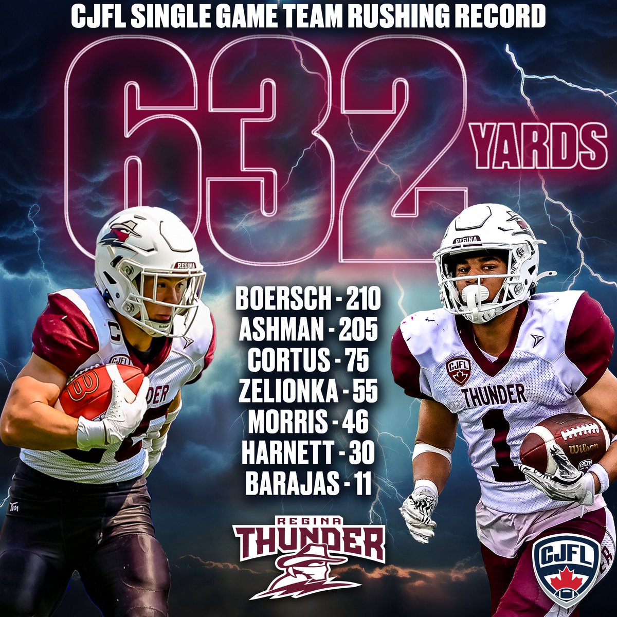 Leaving a Legacy!

The 2025 Regina Thunder now hold the record for most rushing yards in a single CJFL game with 632! 

The new total surpasses the 588 yards set by the 2002 Edmonton Huskies

 #LeaveALegacy #TogetherWeRoll