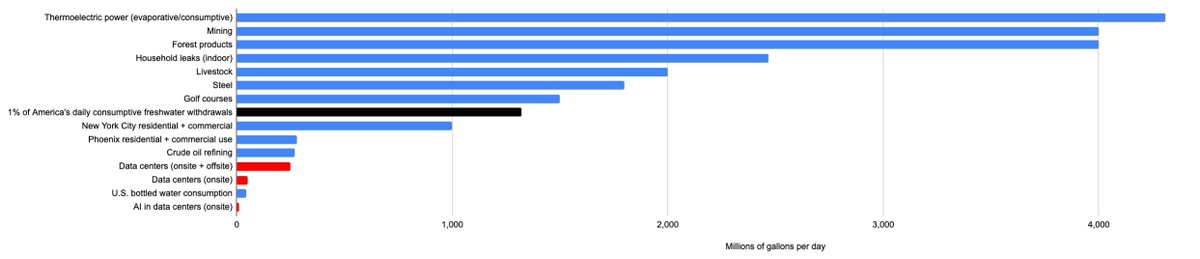 emollick's tweet image. On AI &amp;amp; water, looks like all US data center usage (not just AI) ranges from 628M gallons a day (counting evaporation from dam reservoirs used for hydro-power) to 200-275M with power but not dam evaporation, to 50M for cooling alone

So not nothing, but also a lot less than golf.