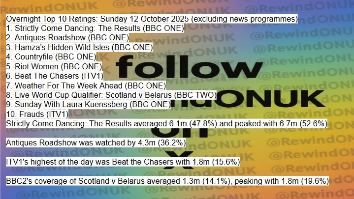 RewindONUK's tweet photo. #Sunday Top 10 ratings on #Monday featuring #StrictlyComeDancing Results, #AntiquesRoadshow, #BeatTheChasers and #SCOBLR.
Follow @RewindONUK for more great ratings content. https://t.co/96qJM2m2Q6
