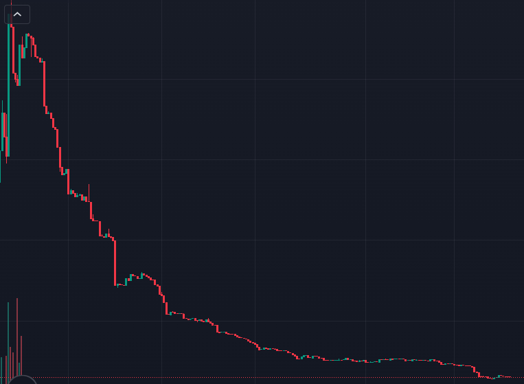 Riddle me this

Just 6 weeks ago we reached a market cap of $9m, and even at that price we had tens of thousands of CRO in volume. Now not even 6 weeks later we're down 60 times - 60 times!! - from our peak. And yet we're not seeing a single buy.

Same project, same product. More