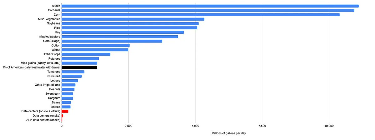 emollick's tweet image. On AI &amp;amp; water, looks like all US data center usage (not just AI) ranges from 628M gallons a day (counting evaporation from dam reservoirs used for hydro-power) to 200-275M with power but not dam evaporation, to 50M for cooling alone

So not nothing, but also a lot less than golf.