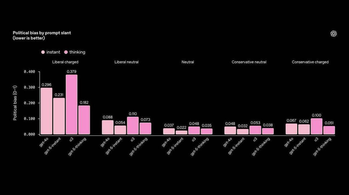 PromptHex's tweet image. OpenAI says GPT-5 shows 30% lesspolitical bias than before  
Tested on 500 charged prompts across 100 topics  
 GPT-5 handled emotional questions best   
 Only 0.01% of real chats showed political lean  
 Main issues: model opinions, one-sided views, emotional echoing  
@OpenAI