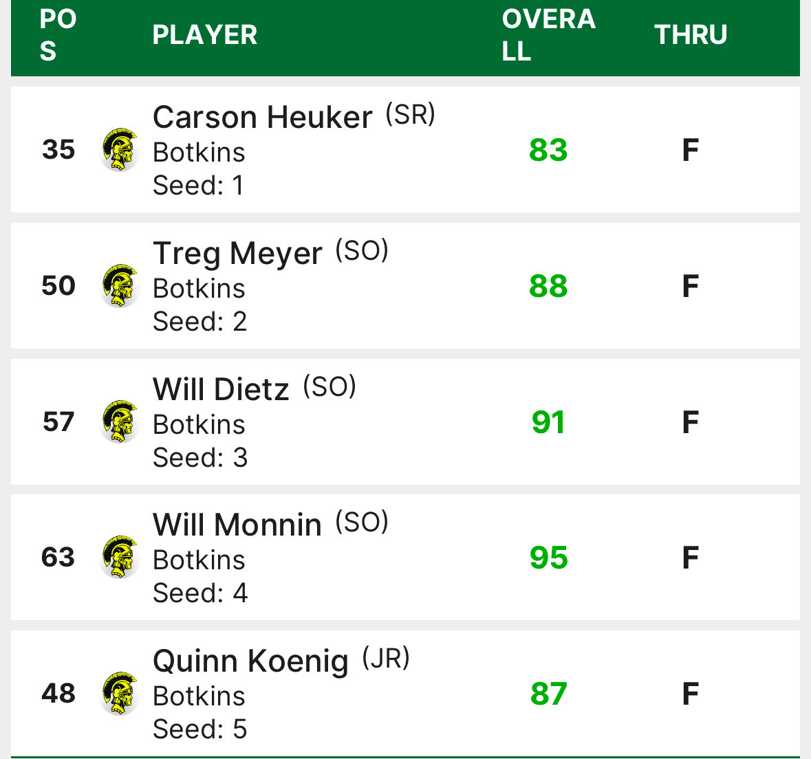 BotkinsGolf's tweet image. Trojans finish Day 1 with a 349. Team standings will be posted as they become available.

🎥 Special thanks to @LimaYNN Sports Anchor  @TonyTQuach for making the trip to CBUS to cover @BotkinsGolf &amp;amp; other area participants. Tune in at 11!