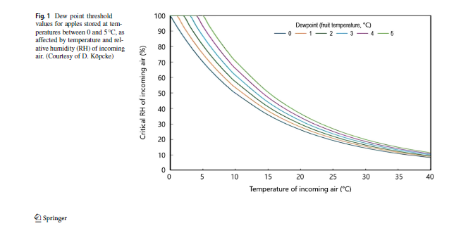 Nacherntephysi1's tweet photo. New publication alert! ๐๐
Our review โHumidity Control and Its Implications in the Storage of Apples and Pearsโ is out in Applied Fruit Science!
๐ https://t.co/VkVG1AQ7vM
#Postharvest #FruitScience #Apples #Pears #Research https://t.co/D7NVlVi3Sr
