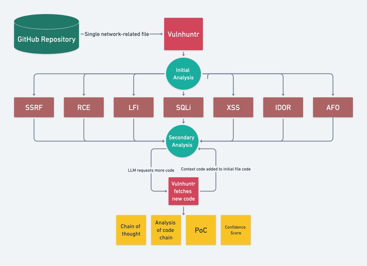 Pethuraj's tweet image. Can an LLM actually find real security bugs in your code?
Check out Vulnhuntr.
Zero-shot vuln discovery with AI + static analysis.

🔗 github.com/protectai/vuln…

#Cybersecurity #LLMSecurity