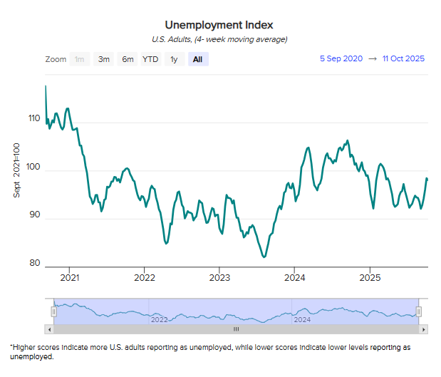 Morning Consult's Unemployment Index ticked up again in early October. Although it is more volatile than the BLS' unemployment rate, it has been trending up since early September