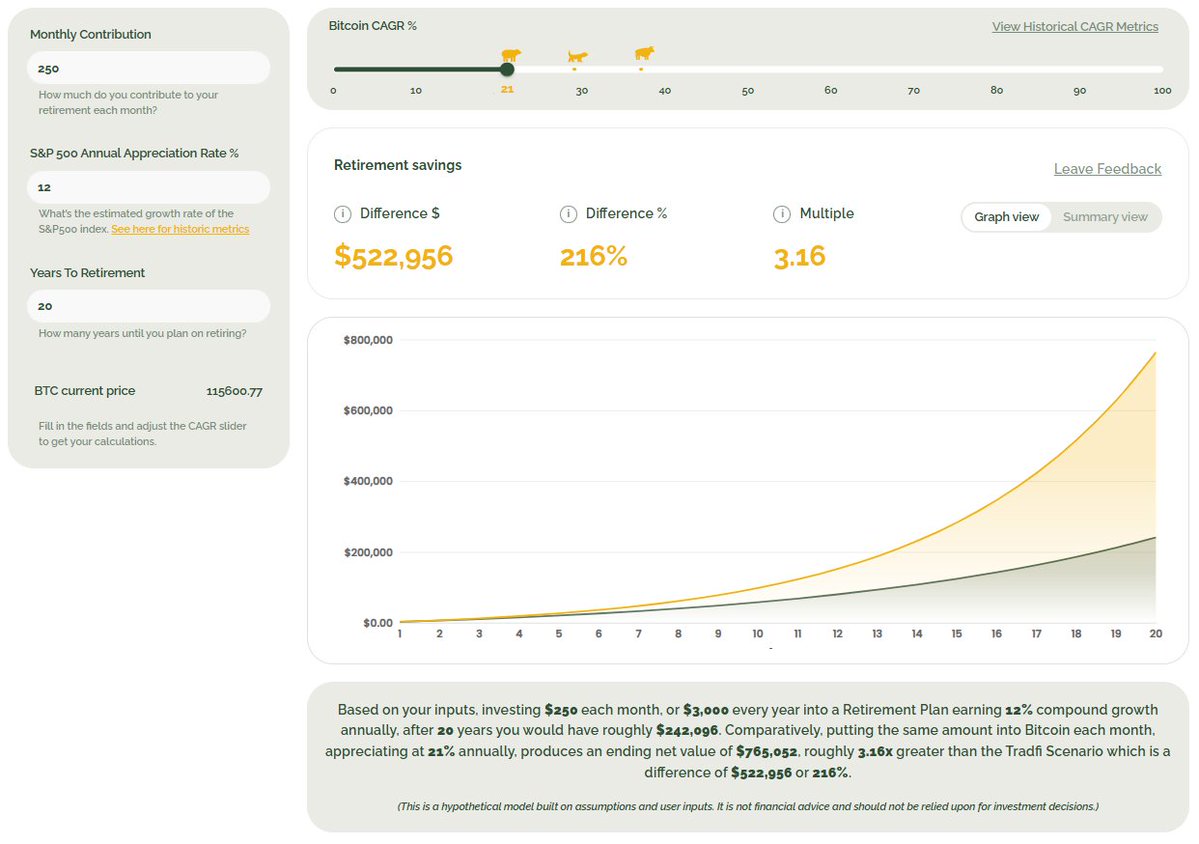 Great post breaking down 401(k) strategies,  the examples are solid, but a few key points are missing or understated:

-Self Directed Brokerage Option: If your plan offers one, it opens access to assets like $MSTR, $IBIT, and similar ETFs.

-Tax Benefit #1: Contributing pre tax
