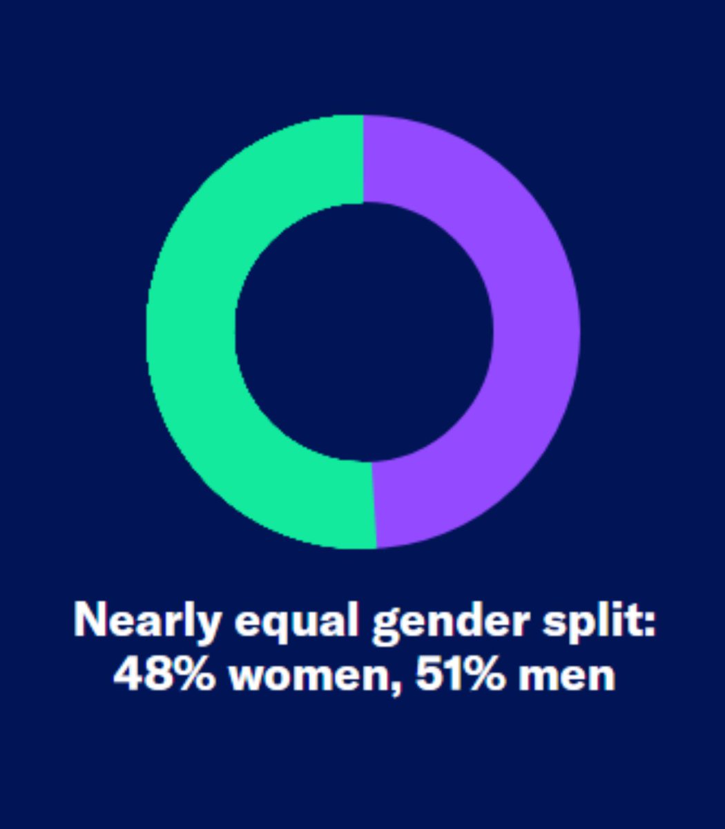 Dexerto's tweet image. Women now make up 48% of gamers, per the ESA