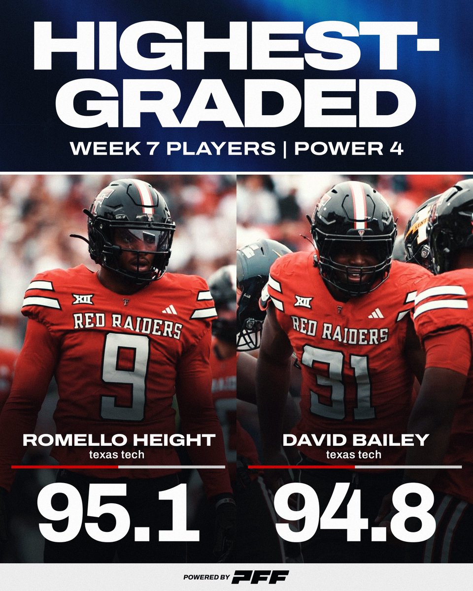 Texas Tech’s EDGE duo were the two highest graded players of the week🤯