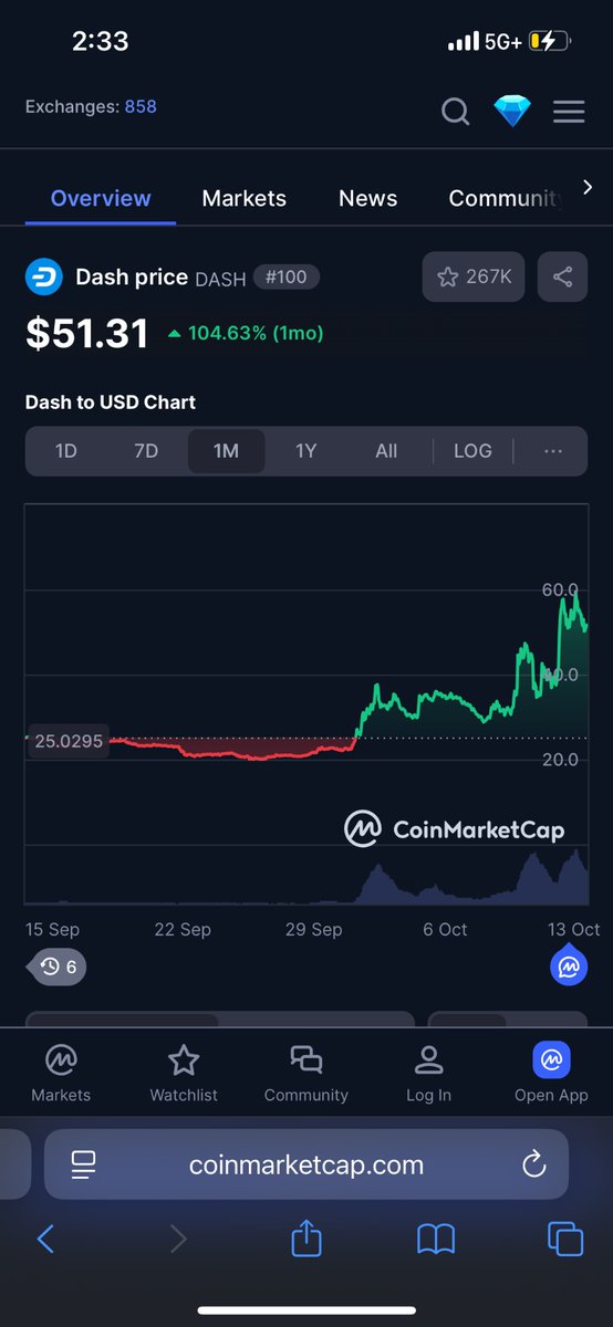 #Dash with a big month! Followed this coin for years and what interests me about Dash is this…so they went up 104% in the last month…their DAO now will have like 6million dollars a month to vote on. That is powerful. Plus instant, cheap transactions. 🌅
