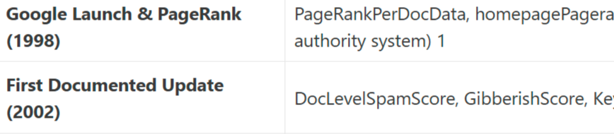 Du lourd !

Mapping de tous les gros update analysés / expliqués
ac correspondance
des attributs de ranking du Leak Google oO

Miam miam miam
De rien 😅

hobo-web.co.uk/evidence-based…
