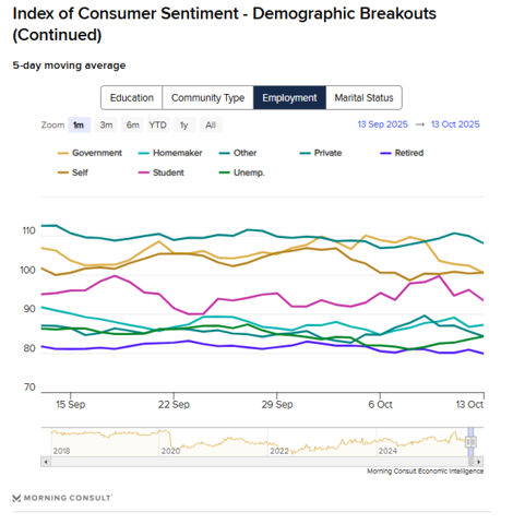 Government employees reporting lower consumer sentiment this week amid ongoing shutdown