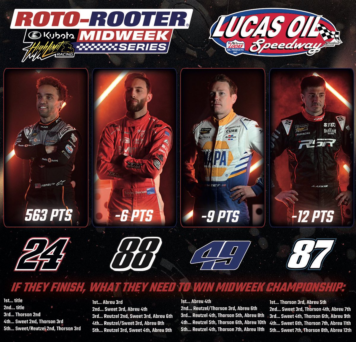 It’s a 𝗙𝗢𝗨𝗥-𝗪𝗔𝗬 title fight in the <a href="/RotoRooter/">Roto-Rooter</a> Midweek Series!

𝟱𝟲𝟯 𝗽𝘁𝘀 <a href="/Rico_Abreu/">RICO</a>
-𝟲 𝗽𝘁𝘀 <a href="/Tanner_Thorson/">Tanner Thorson</a> &amp; <a href="/TeamRGM88/">Rod Gross Motorsports</a>
-𝟵 𝗽𝘁𝘀 @BradSweetRacing &amp; @KKRDirt
-𝟭𝟮 𝗽𝘁𝘀 Aaron Reutzel &amp; <a href="/RidgeSonsRacing/">RidgeSonsRacing</a>

The clinching scenarios on Wednesday at @LucasSpeedway…