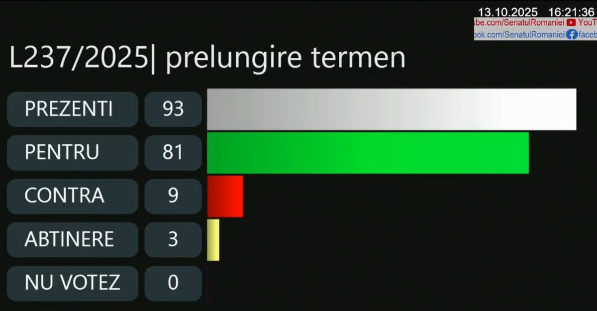 Clasa politică a îngropat din nou proiectul de reducere a numărului de parlamentari la 300.

Dacă ne luăm după declarații, mai toate partidele susțin 300 de parlamentari. La vot, însă, doar 12 senatori au fost pentru.

Da, ați citit bine. Doar 12.

81 au votat să-l amâne (să-i