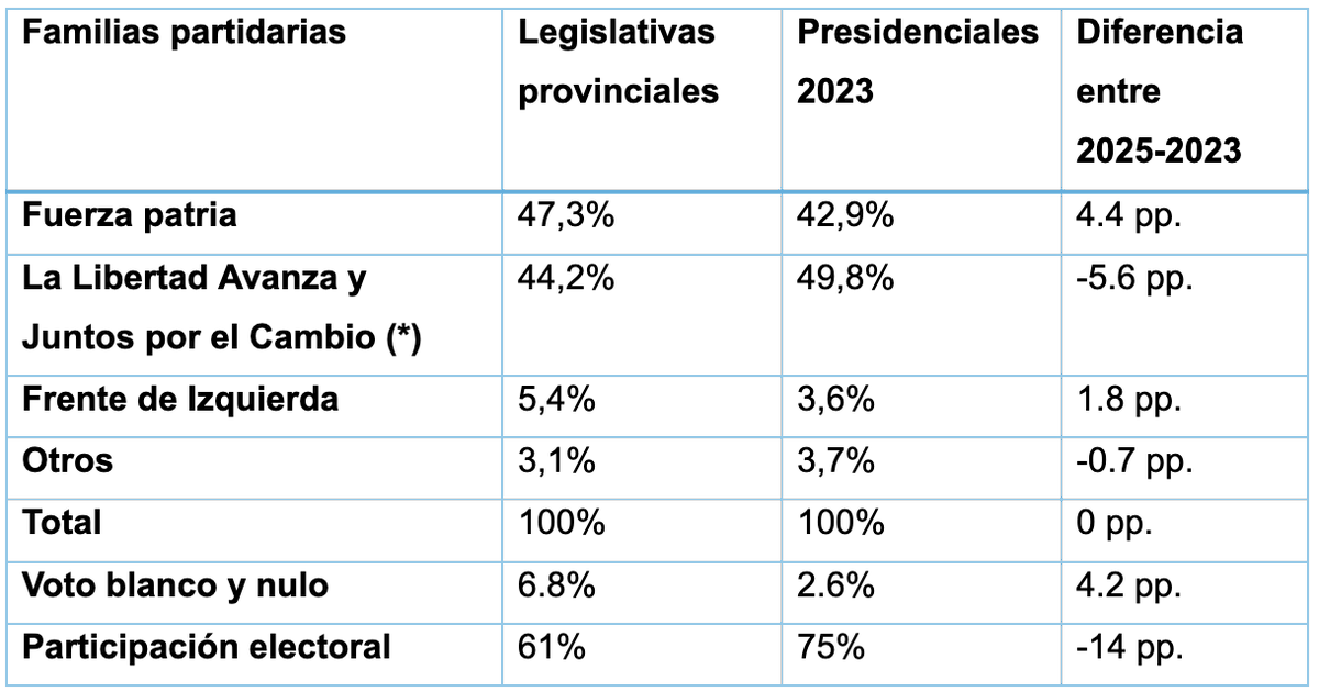 REPSAL (@redsubnacional) on Twitter photo ✍️🏽Nuevo post en Blog #subnacionAL
"¿Fin del “aura” electoral de Milei? Análisis de las elecciones bonaerenses del 7/9🇦🇷", escrito por #MarioNavarro <a href="/PabloPalumbo1/">Pablo Palumbo</a> <a href="/VarettoCarlos/">Carlos Varetto</a> <a href="/ChZ90/">Christian Zonzini</a> del Laboratorio de Análisis Electoral!
👉🏽sites.google.com/view/redsubnac…
Los autores plantean..👇🏽🧵 ✍️🏽Nuevo post en Blog #subnacionAL
"¿Fin del “aura” electoral de Milei? Análisis de las elecciones bonaerenses del 7/9🇦🇷", escrito por #MarioNavarro <a href="/PabloPalumbo1/">Pablo Palumbo</a> <a href="/VarettoCarlos/">Carlos Varetto</a> <a href="/ChZ90/">Christian Zonzini</a> del Laboratorio de Análisis Electoral!
👉🏽sites.google.com/view/redsubnac…
Los autores plantean..👇🏽🧵