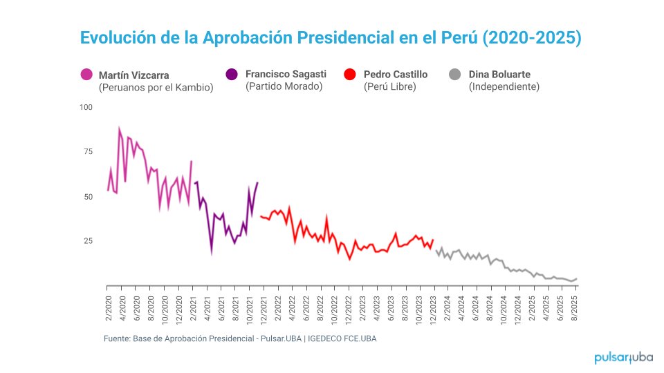 El Congreso de la República del Perú destituyó a la presidenta Dina Boluarte. De acuerdo a los datos de nuestro programa de Aprobación Presidencial, la mandataria saliente se encontraba en mínimos históricos de apoyo social a su gestión.