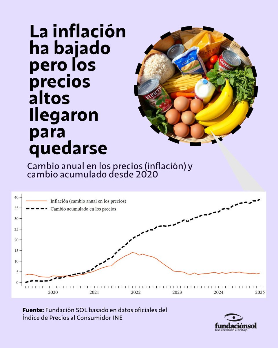 [Costo de la vida] La inflación ha bajado, pero los precios altos llegaron para quedarse. Aunque la inflación se ha mantenido en torno al 5% en los últimos años (4,4% en septiembre respecto al año anterior), los precios acumulados han aumentado un 40% respecto a su nivel