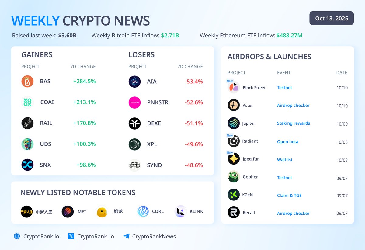CryptoRank_io's tweet image. ICYMI: Weekend Recap 🗞️
Here's a quick look at the key headlines from this weekend:
Markets & Macro
🇺🇸 Trump’s 100% China tariff sparks historic Bitcoin drawdown, ~$20B liquidated
🇨🇳 China banks test blockchain for credit verification
🇦🇺 UK considers major crypto reform