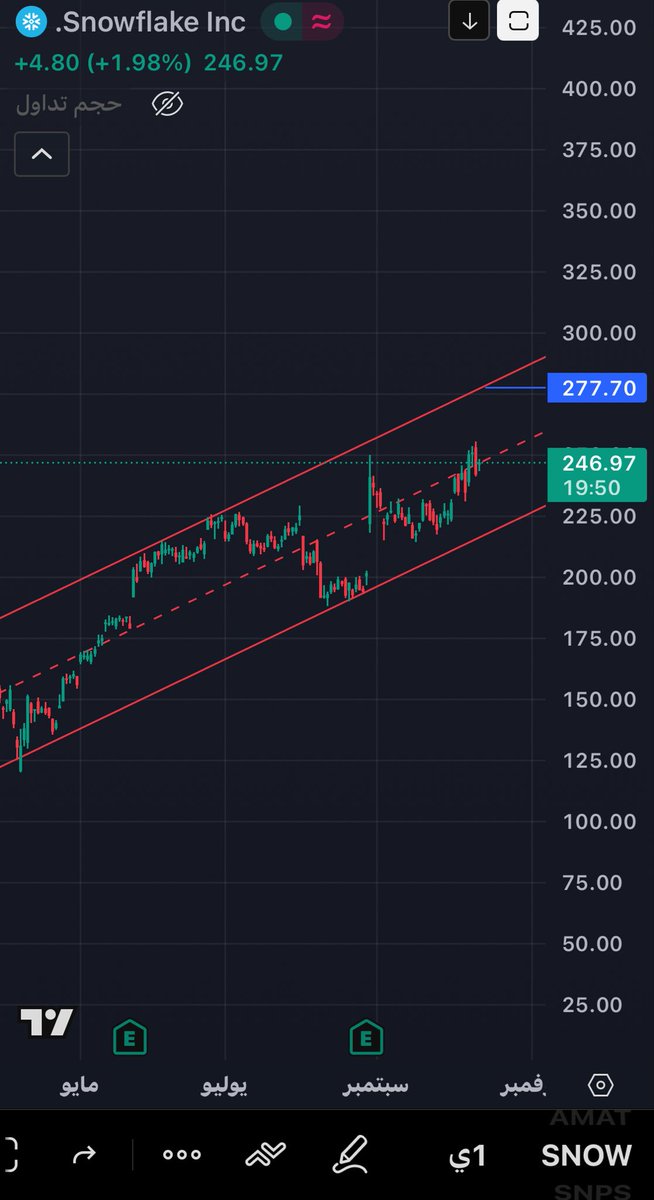 #snow
$snow

يستهدف 277 خلال هذي الاسبوعين باذن الله 
عقدي 24/10 كول 260 
الان 3 $