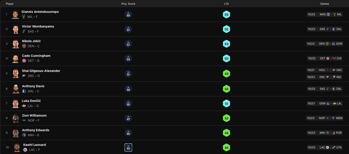 Need an easier way to scout?🔍

The new Top Players tab is your destination to scout the best picks for the upcoming Game Week💪

Head to My Lineups ➡️ Top Players