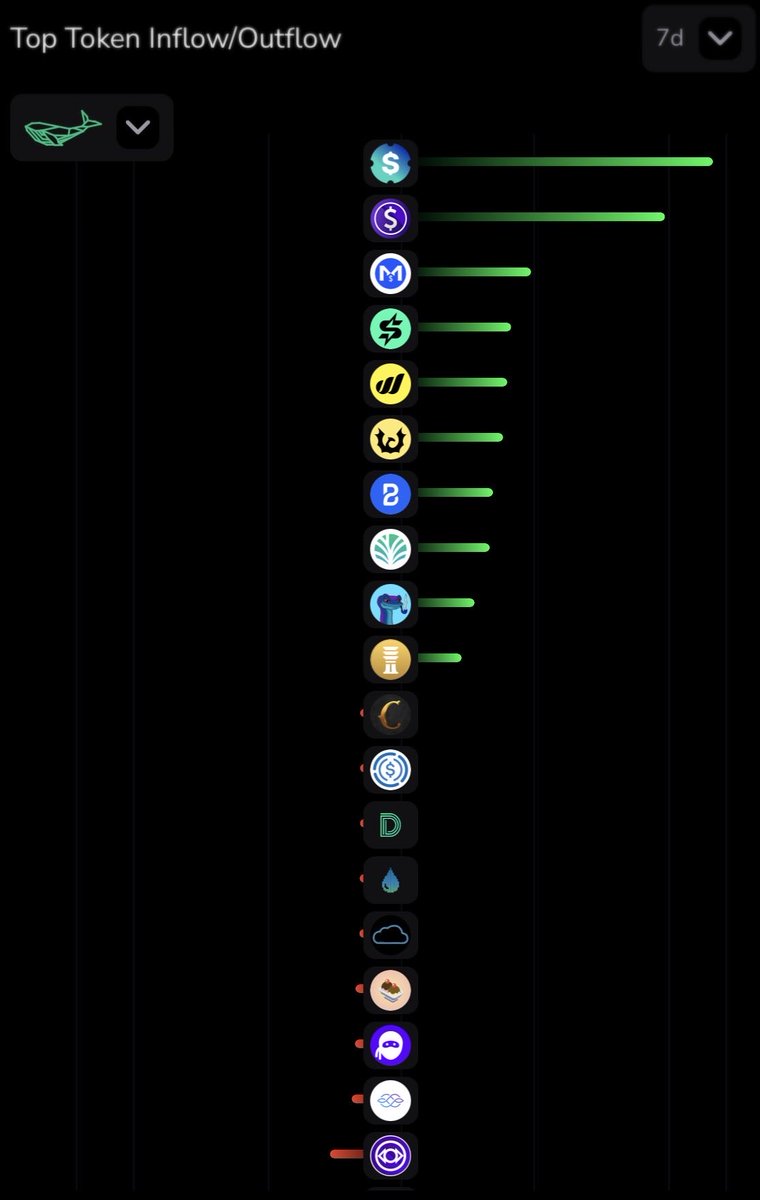TapTools's tweet image. Cardano whales are accumulating these assets:

$USDA
$iUSD
$USDM
$STRIKE
$WMTX
$MIDAS
$BODEGA
$PALM
$SNEK
$DJED