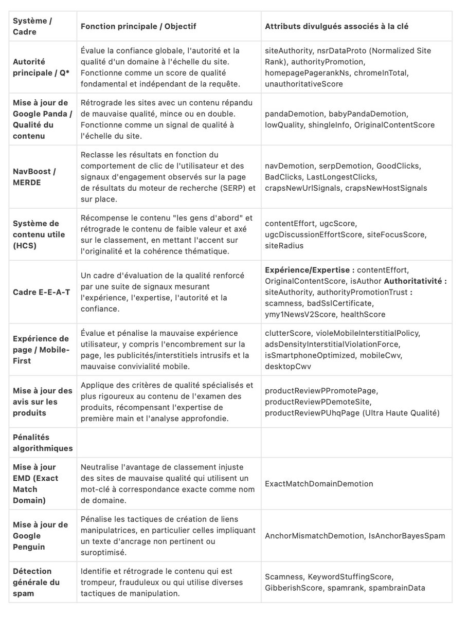 SEO : Ce tableau agit comme une référence fondamentale, mappant l'objectif conceptuel de chaque système à sa mise en œuvre architecturale concrète au sein du pipeline de classement de Google.