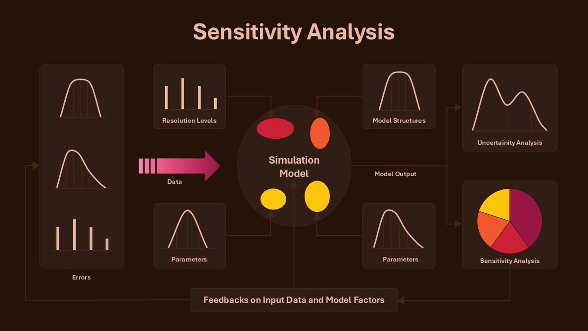 mrym_data's tweet image. تحليل الحساسية (Sensitivity Analysis)
تحليل الحساسية يساعدك تعرف قد إيش النتايج تتأثر لما تغيّر القيم المدخلة
يعني باختصار، يوضح لك المتغيرات اللي فعلاً تصنع الفرق واللي تأثيرها ضعيف
مفيد جدًا في الأبحاث، التخطيط المالي، وحتى في التنبؤ بالنتائج المستقبلية.
وش رايك أشرح في…