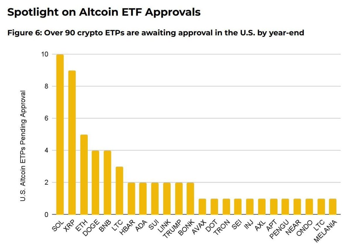 The floodgates are about to open.

90+ crypto ETFs waiting for approval in the US. Not 9. Not 19. Ninety.

Look at what's coming:

→ 10 Solana ETFs
→ 9 XRP ETFs
→ Multiple ETFs for DOGE, BNB, ADA, LINK
→ Even meme coins like BONK and PENGU

Remember when Bitcoin ETF approval