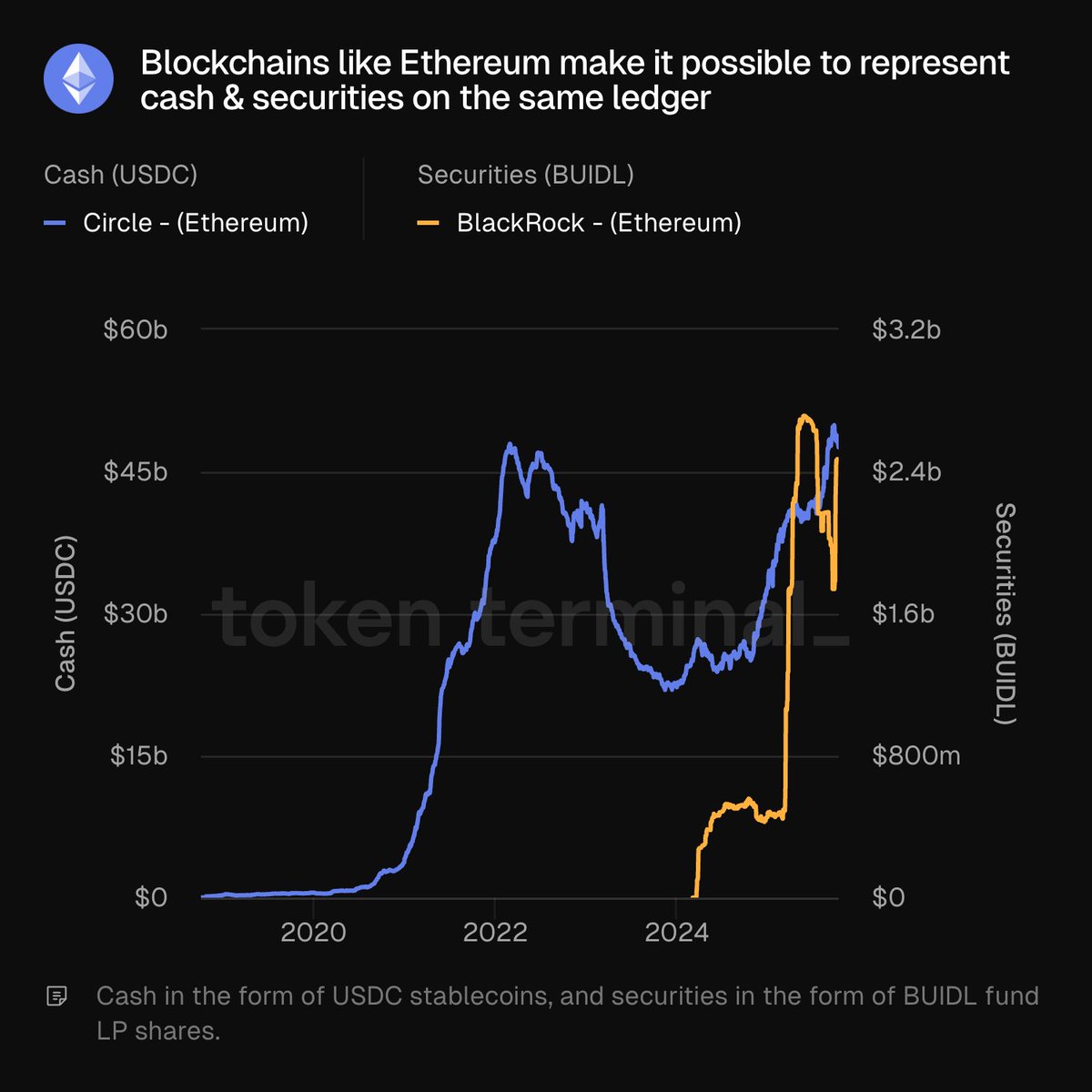 说明以太坊上 USDC 与 BUIDL 增长的图表