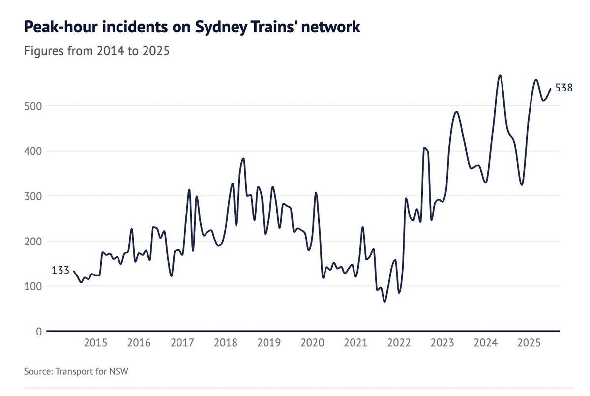 Natalie Ward (@natwardmlc) on Twitter photo After two reviews and three reports, this is the state of the Sydney Trains network under Labor.
Commuters were promised improvements—but instead, they’ve been sold a lemon. After two reviews and three reports, this is the state of the Sydney Trains network under Labor.
Commuters were promised improvements—but instead, they’ve been sold a lemon.