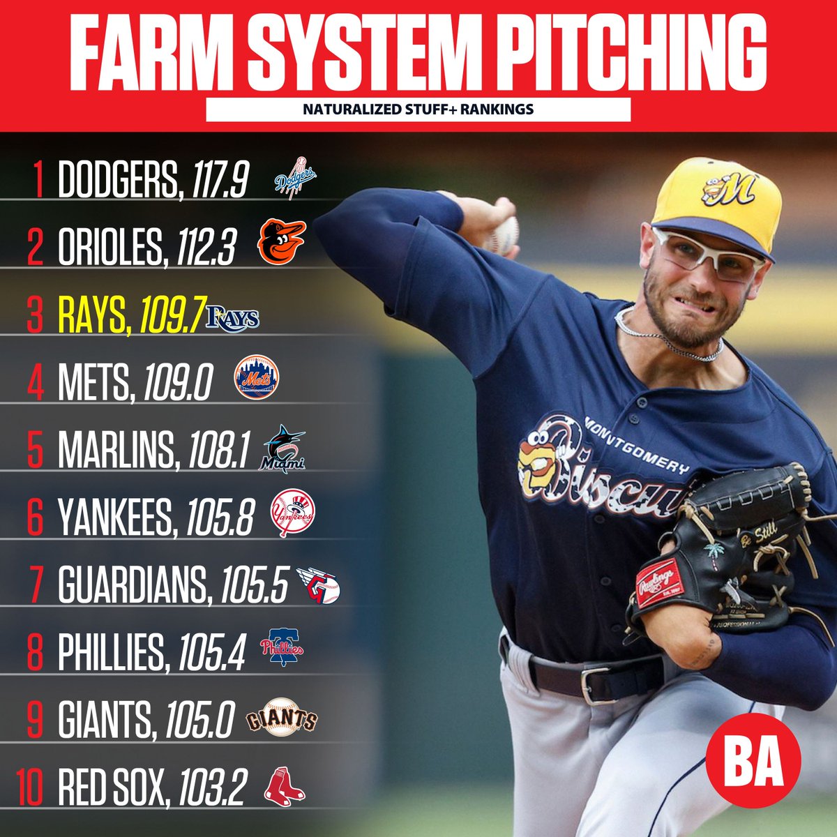 How different are the Stuff+ rankings versus the Naturalized Stuff+ rankings? 🤔 

⚾ The Dodgers remain on top
⚾ The Rays join the top 3
⚾A new face cracks the top 10 

More details: buff.ly/spvPAf0