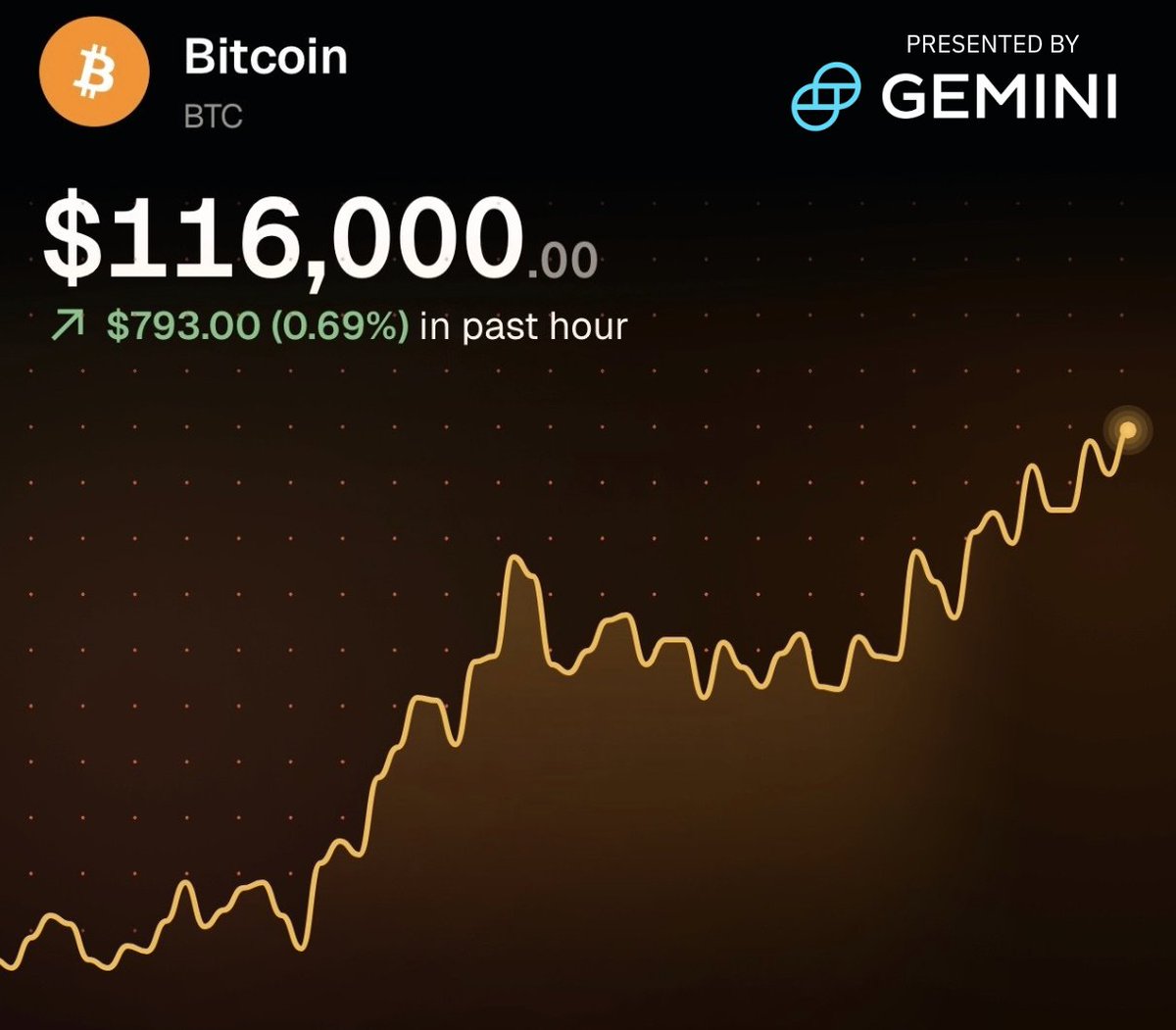 JUST IN: $116,000 #Bitcoin 🚀