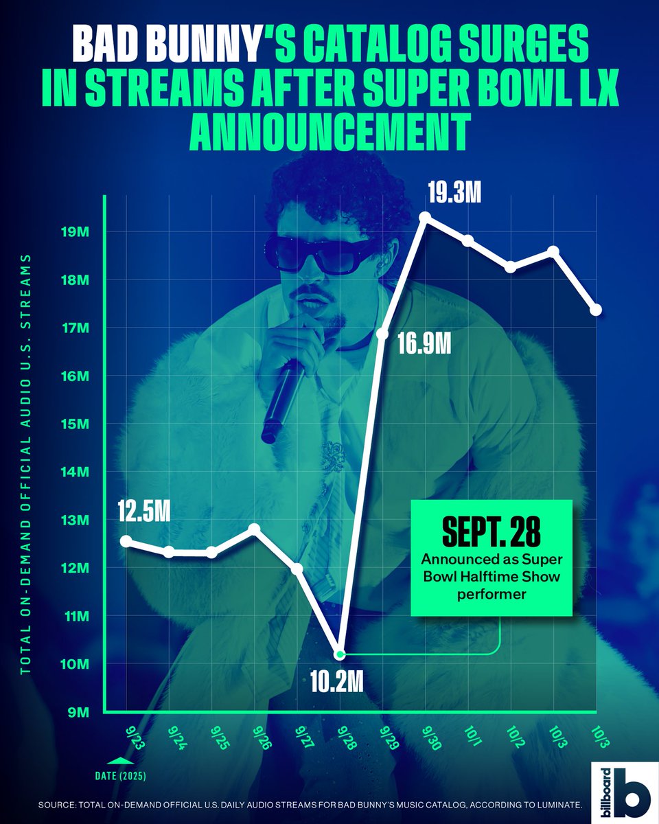 Bad Bunny’s catalog surged in streams following his Super Bowl halftime show announcement.