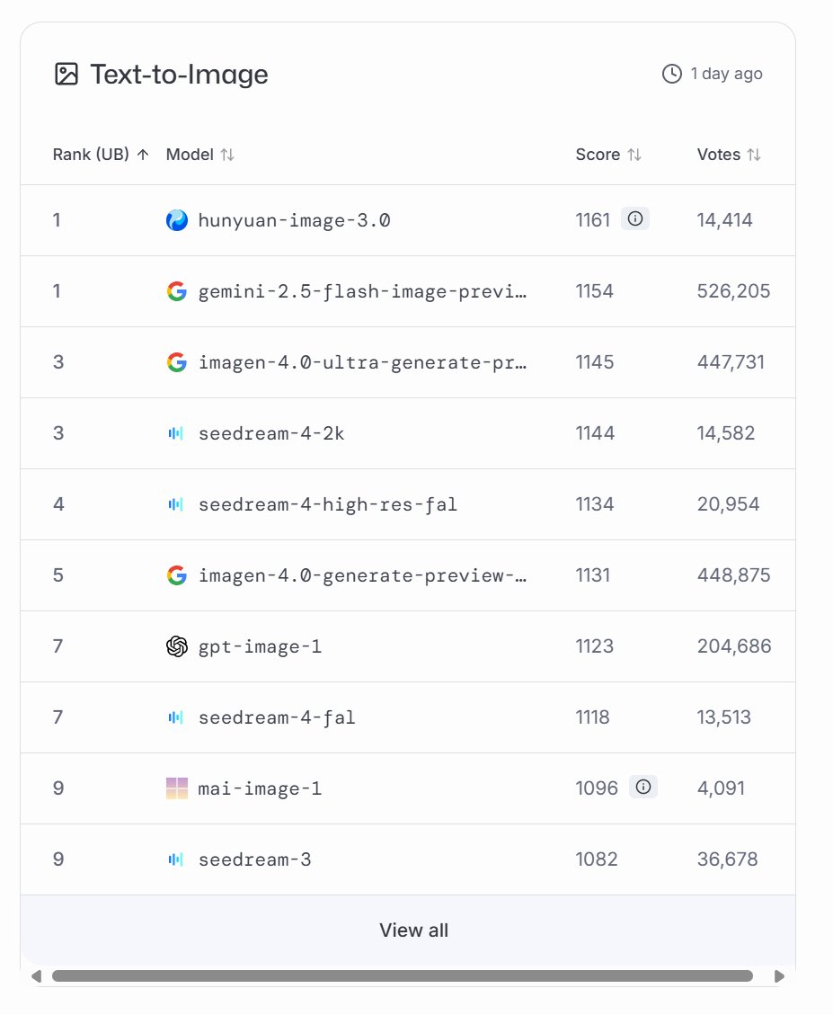 mustafasuleyman's tweet image. Meet our third @MicrosoftAI model: MAI-Image-1
#9 on LMArena, striking an impressive balance of generation speed and quality
Excited to keep refining + climbing the leaderboard from here!
We're just getting started.
microsoft.ai/news/introduci…