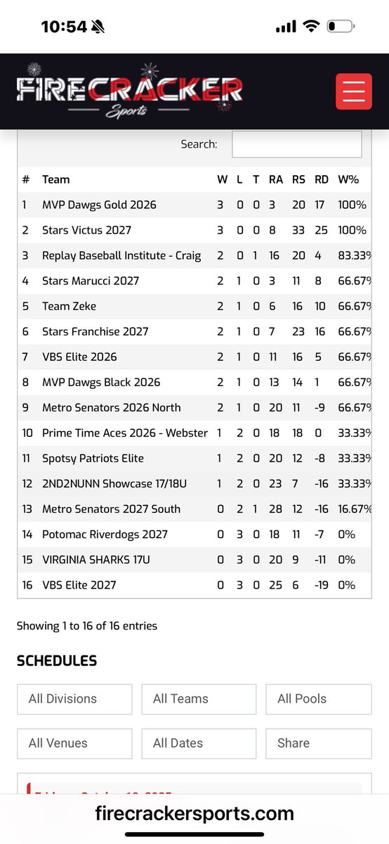 coachpudge8's tweet image. Thanks to @firecrackerbsb for a great tournament. Dawgs Gold ‘26 (17-3)lost the semi final game to Stars Marucci ‘27.Great Fall baseball game. Connor Bagby (Broad Run) & Trent Reasons (Madison)led the way offensively. 2028 Josh Elmore (Madison)was fantastic on the mound.